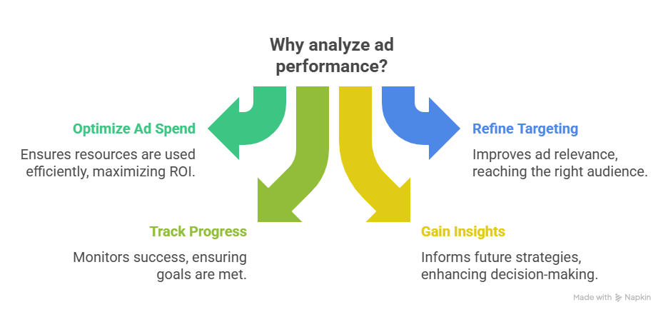 Why do you need to analyze the ad performance