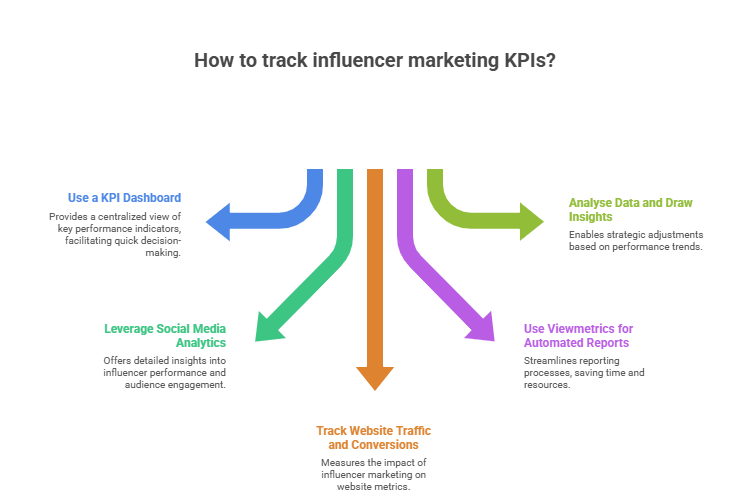 How to Track Influencer Marketing KPIs